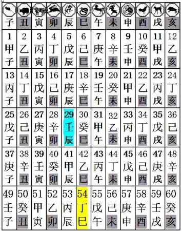cycle sexagesimal chinois