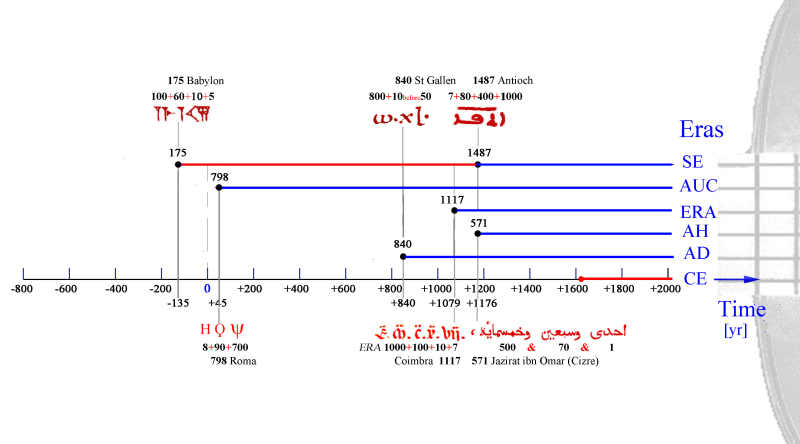 guitar-like chart for 6 solar eclipses