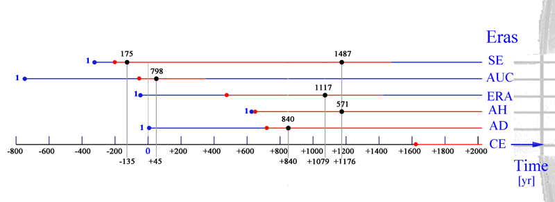 guitar-like chart of timelines period of use