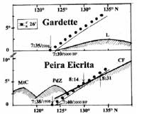 solstitial sunrise trajectories