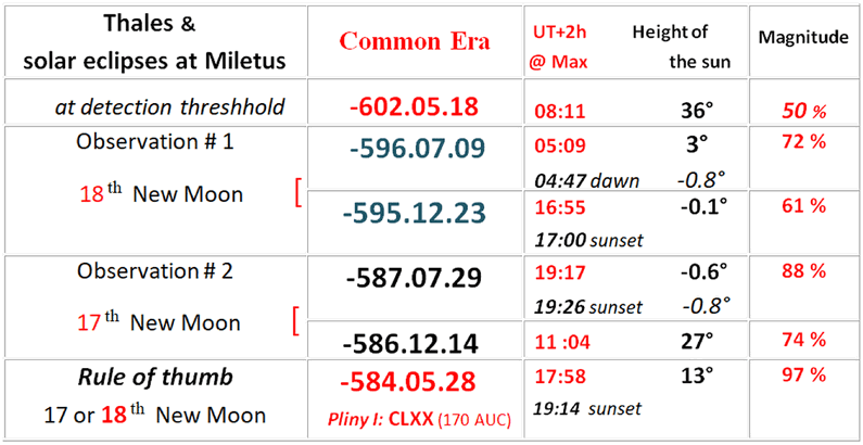 Solar eclipses supposedly observed by Thales of Miletus