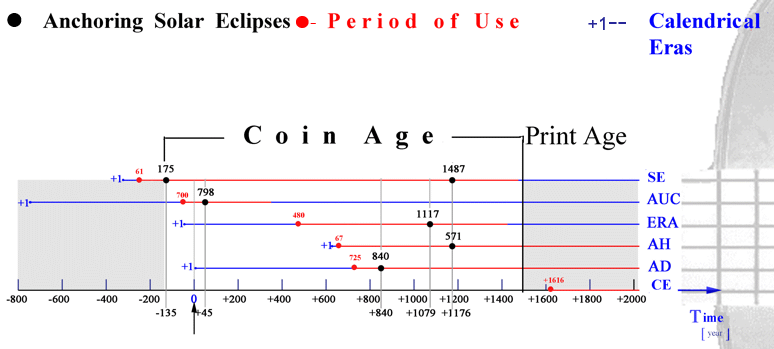 guitar_like chart for the Coin Age