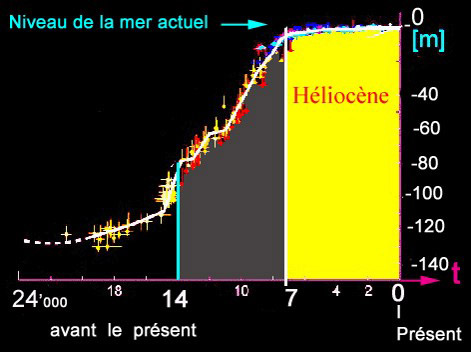 l'Héliocène , période avec un niveau de la mer stable
