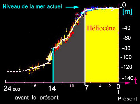 l'H&eacute;lioc&egrave;ne , p&eacute;riode avec un niveau de la mer stable