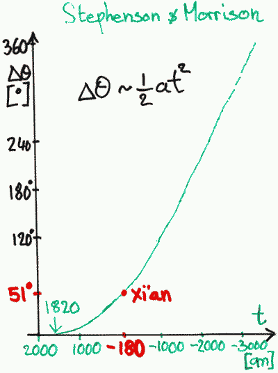 d'apr&egrave;s Stephenson et al.