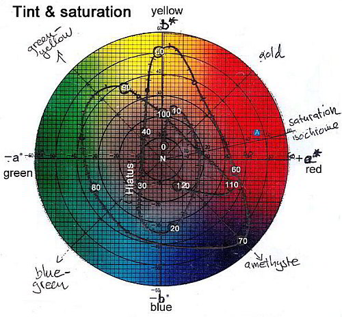 voltage vs color on Titanium